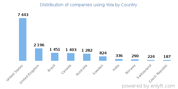 Yola customers by country