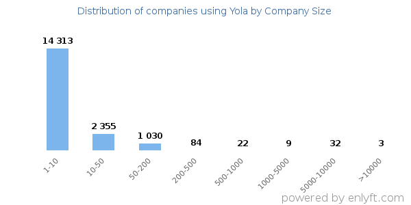Companies using Yola, by size (number of employees)