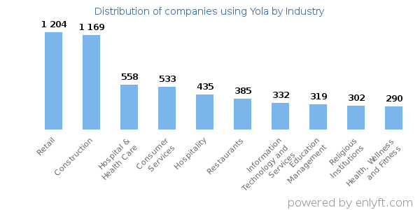 Companies using Yola - Distribution by industry