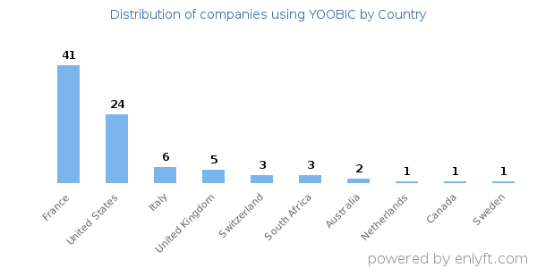 YOOBIC customers by country