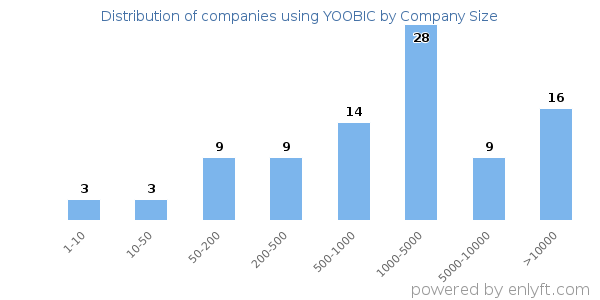 Companies using YOOBIC, by size (number of employees)