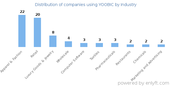 Companies using YOOBIC - Distribution by industry