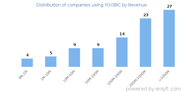 YOOBIC clients - distribution by company revenue