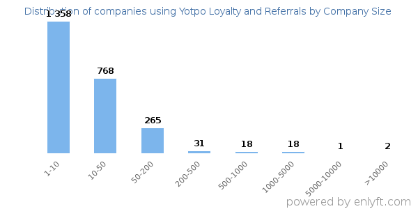 Companies using Yotpo Loyalty and Referrals, by size (number of employees)