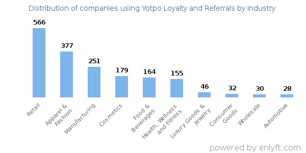 Companies using Yotpo Loyalty and Referrals - Distribution by industry