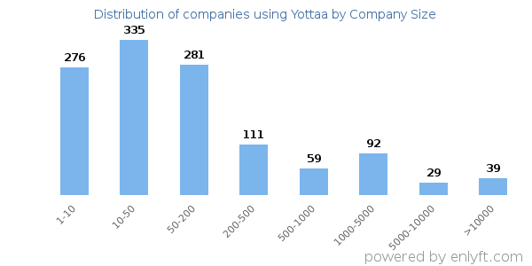 Companies using Yottaa, by size (number of employees)