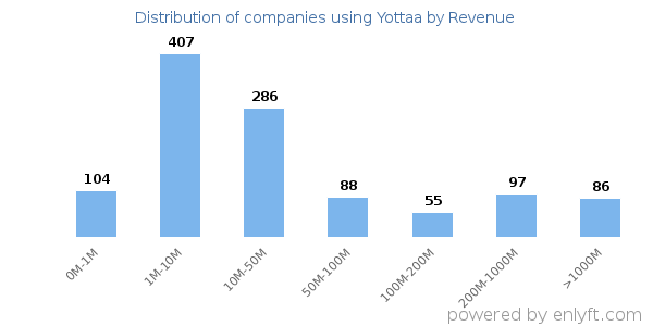 Yottaa clients - distribution by company revenue