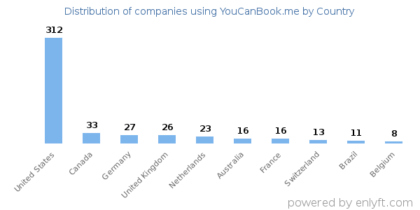 YouCanBook.me customers by country