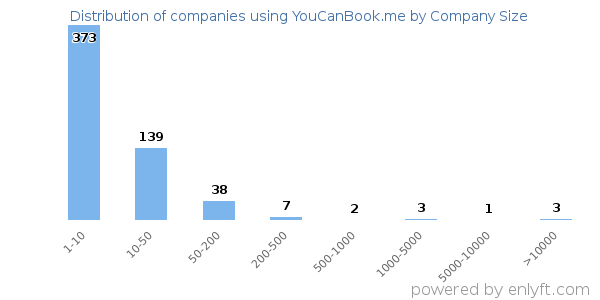 Companies using YouCanBook.me, by size (number of employees)