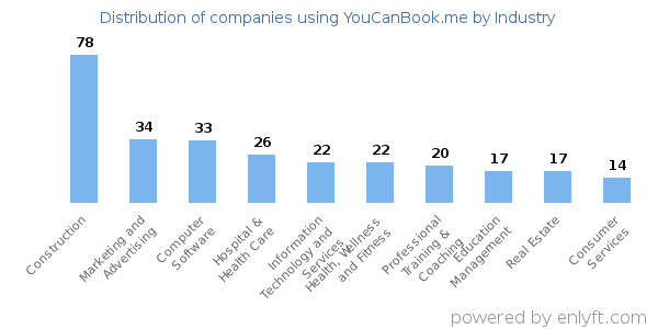 Companies using YouCanBook.me - Distribution by industry