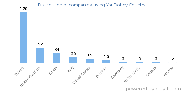 YouDot customers by country
