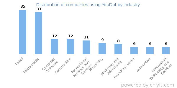 Companies using YouDot - Distribution by industry