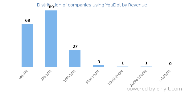 YouDot clients - distribution by company revenue
