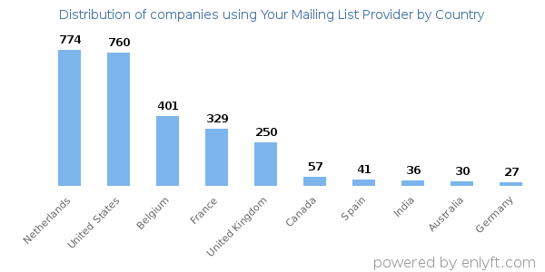 Your Mailing List Provider customers by country