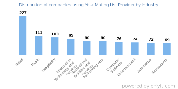 Companies using Your Mailing List Provider - Distribution by industry