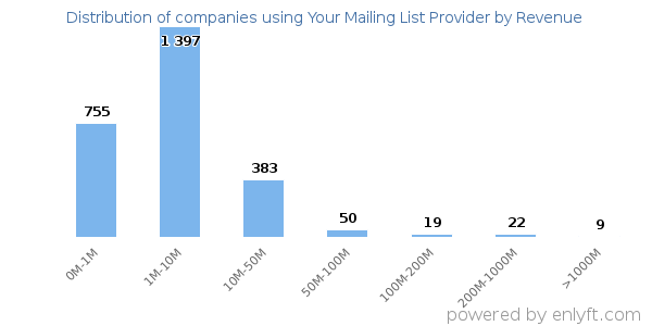Your Mailing List Provider clients - distribution by company revenue