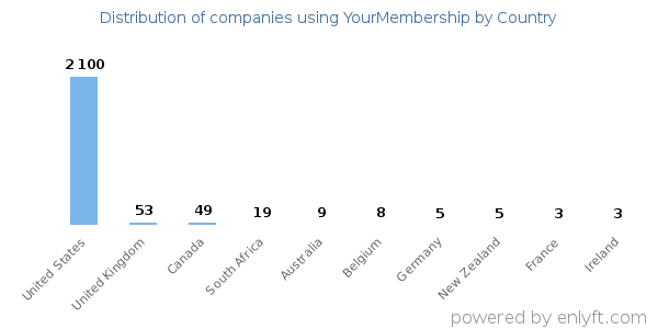 YourMembership customers by country