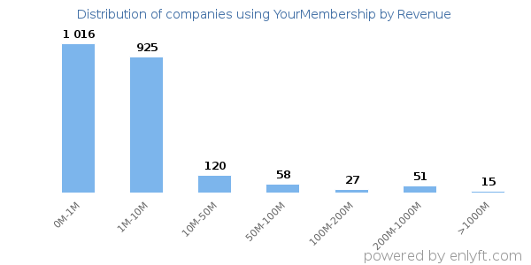 YourMembership clients - distribution by company revenue