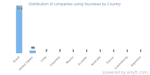 Yourviews customers by country