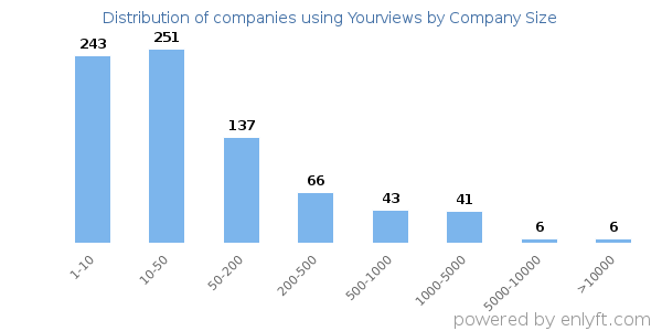 Companies using Yourviews, by size (number of employees)