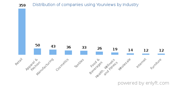 Companies using Yourviews - Distribution by industry