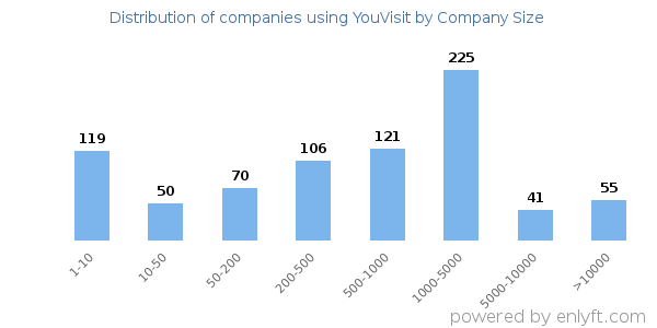 Companies using YouVisit, by size (number of employees)