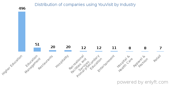 Companies using YouVisit - Distribution by industry
