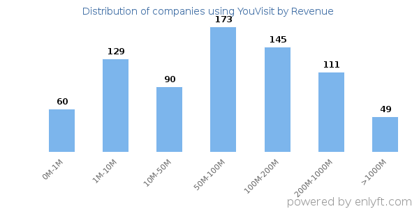 YouVisit clients - distribution by company revenue