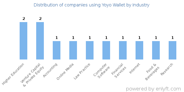 Companies using Yoyo Wallet - Distribution by industry
