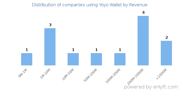 Yoyo Wallet clients - distribution by company revenue
