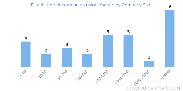 Companies using Ysance, by size (number of employees)