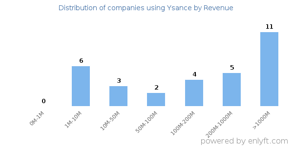 Ysance clients - distribution by company revenue