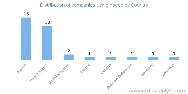 Yseop customers by country
