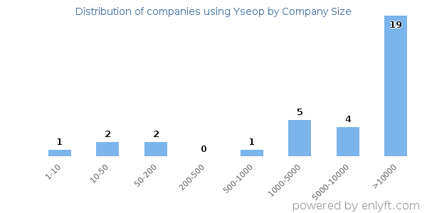 Companies using Yseop, by size (number of employees)