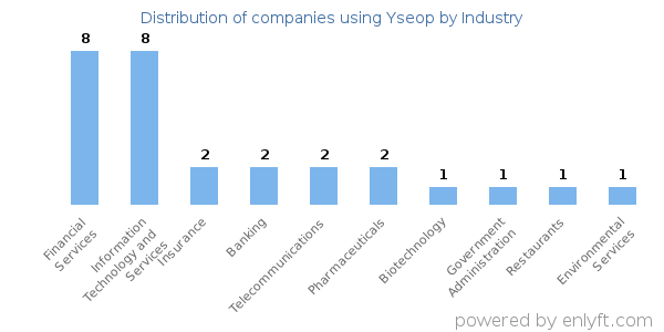 Companies using Yseop - Distribution by industry