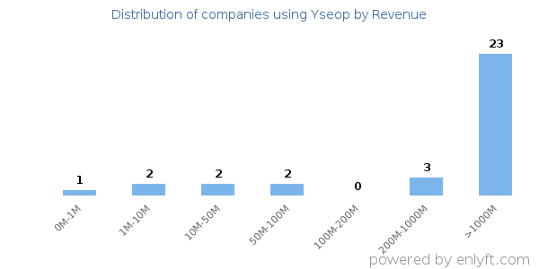 Yseop clients - distribution by company revenue