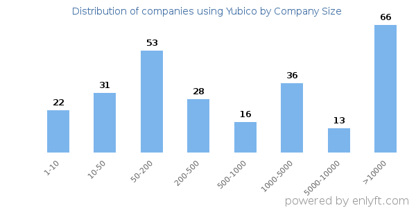 Companies using Yubico, by size (number of employees)