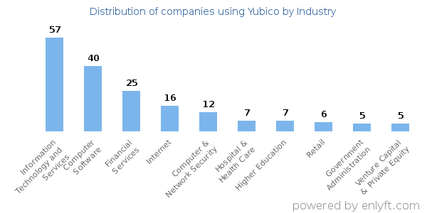 Companies using Yubico - Distribution by industry
