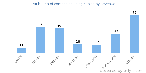 Yubico clients - distribution by company revenue