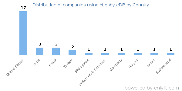 YugabyteDB customers by country