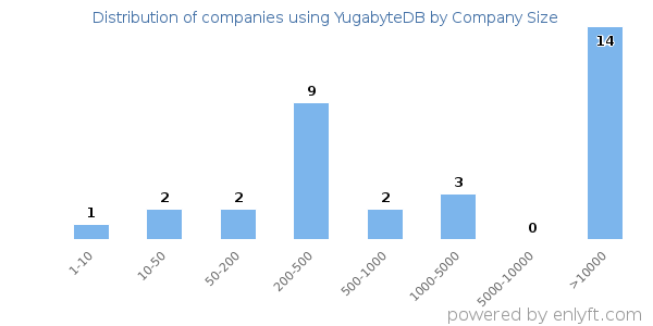 Companies using YugabyteDB, by size (number of employees)