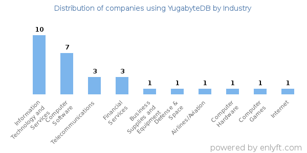 Companies using YugabyteDB - Distribution by industry