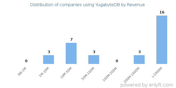 YugabyteDB clients - distribution by company revenue