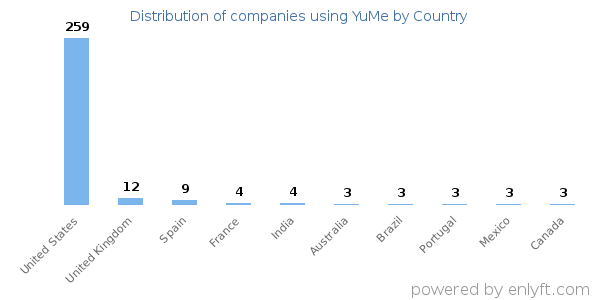 YuMe customers by country