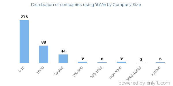 Companies using YuMe, by size (number of employees)