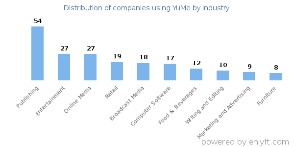 Companies using YuMe - Distribution by industry