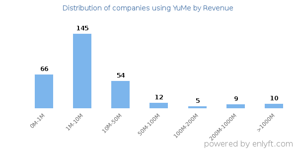 YuMe clients - distribution by company revenue