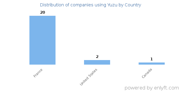 Yuzu customers by country
