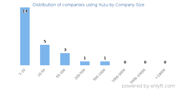 Companies using Yuzu, by size (number of employees)