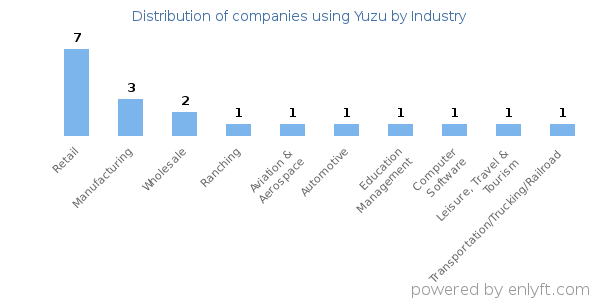 Companies using Yuzu - Distribution by industry